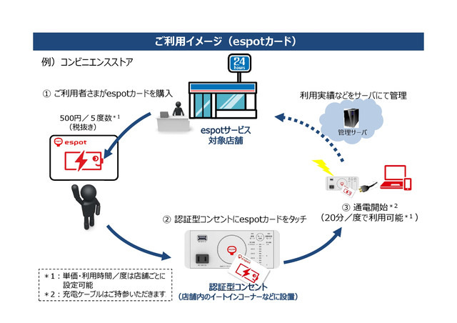 コンセントとUSB端子は同時に利用できる。標準は20分100円だが、利用単価や充電時間は個別に設定することが可能（画像はプレスリリースより）