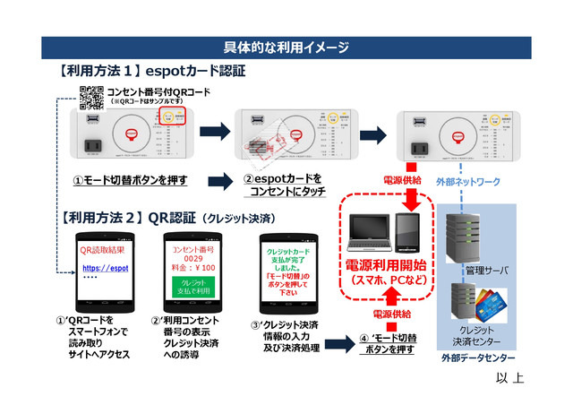 料金の支払いは5度数/500円分のプリペイドカード（espotカード）か、QRコードをスマホ等で読み取るクレジットカード決済で行う（画像はプレスリリースより）