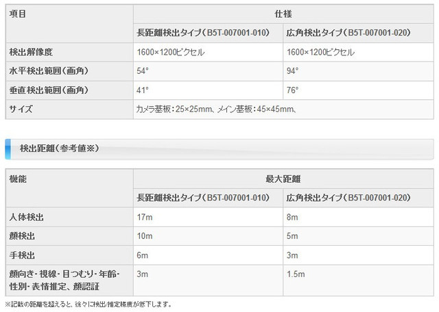 「HVC-P2」の主な仕様。記載された検出距離を超えると、徐々に検出/推定精度が低下する。出力画像は 出力なし/160×120ピクセル/320×240ピクセル から選択できる（画像はプレスリリースより）