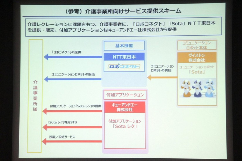 ロボット、プラットフォーム、アプリケーションを提供する各社が三位一体となることで、介護事業者の課題を払拭していく