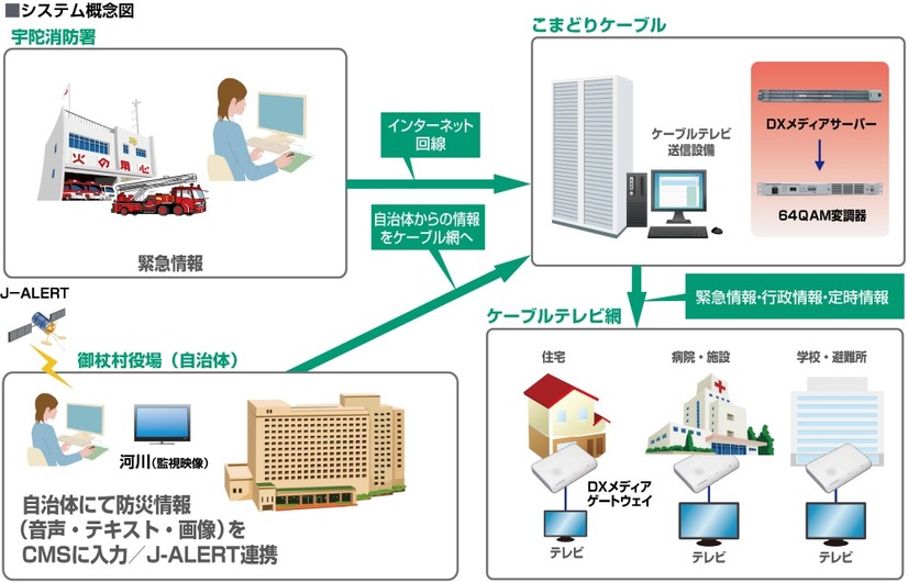 個別世帯にはゲートウェイが設置され、通常時はテレビ画面にコミュニティ情報などが配信される。緊急時はテレビの電源と連動して、災害情報や避難情報などをいち早く通知する事が可能だ（画像はプレスリリースより）