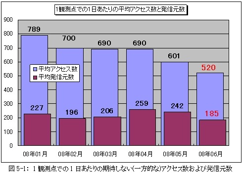 一方的なアクセス数の推移