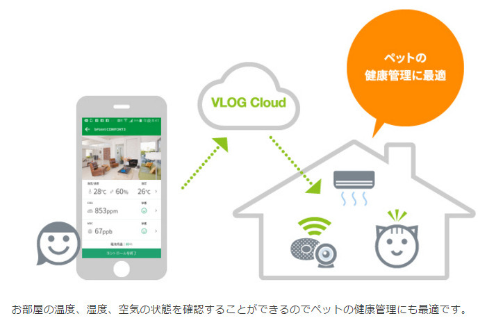 VLOG CAMとbPoint COMFORTを連携させた例。部屋の温度、湿度、空気の状態を確認することができるので、ペットの健康管理にも最適