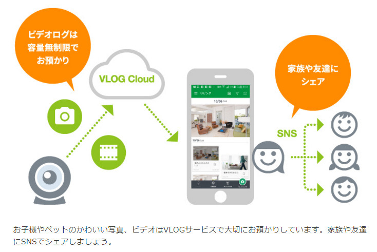 子どもやペットのかわいい写真、ビデオはVLOGサービスに保存しているので、家族や友達にSNSで簡単にシェアできる
