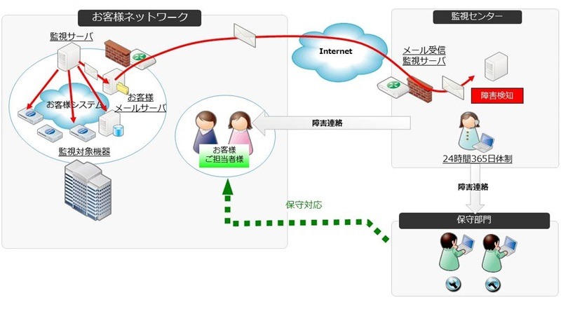 24時間体制の監視センターから顧客ネットワークの監視カメラシステムの状態を把握し、トラブル発生時には管理者と保守部門に障害連絡を通知する（画像はプレスリリースより）