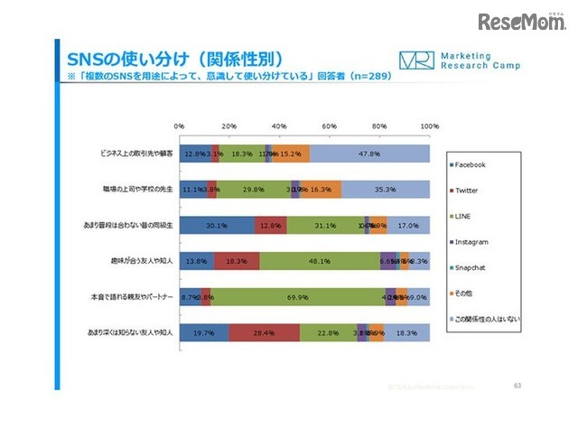 SNSの使い分け（関係性別）　「モバイル＆ソーシャルメディア月次定点調査（2016年10月度）」