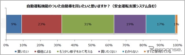 自動運転機能のついたクルマを買いたいと思うか