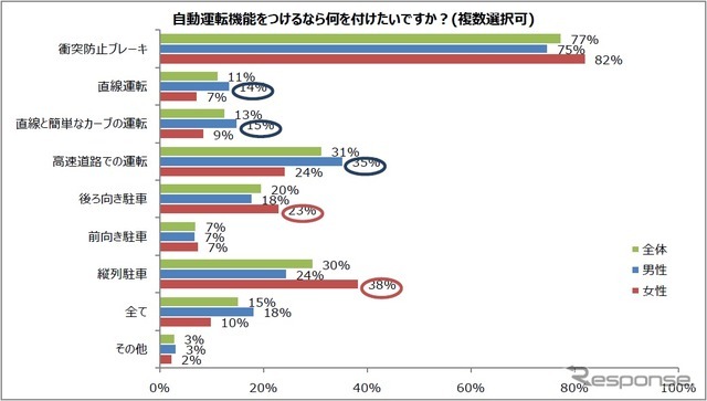 自動運転機能を付けるなら何を付けたいか