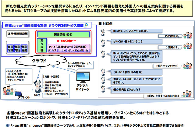 「corevo」はNTTグループのAI関連技術のブランドネーム。本実証実験では、「corevo」を搭載したロボットによる観光案内の実用性を検証する（画像はプレスリリースより）