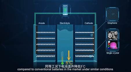 Huawei、放熱素材グラフェンを活用した世界初の耐高温・長寿命リチウムイオン電池