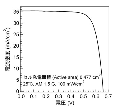 セラミックス基板にASTL法を用いて作製したフレキシブルCIGS太陽電池の電流−電圧特性（エネルギー変換効率：17.7％、開放電圧：0.660V、短絡電流密度：35.4 mA/cm2、曲線因子：0.757）