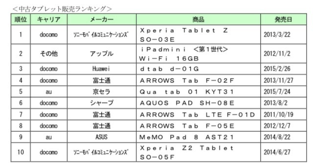 中古スマホ、2016年に最も売れたのはiPhone 5