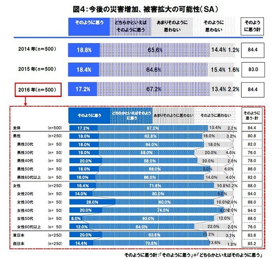 今後の災害増加や被害拡大の可能性については、全体で84.4％が災害の増加に不安を抱いている。相対的に若い世代や女性のほうがより不安を抱いていることがわかる（画像はプレスリリースより）