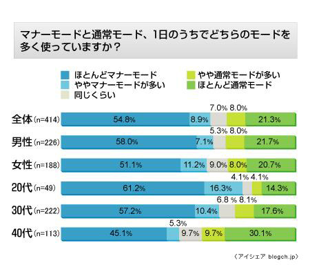 マナーモードに関する意識調査