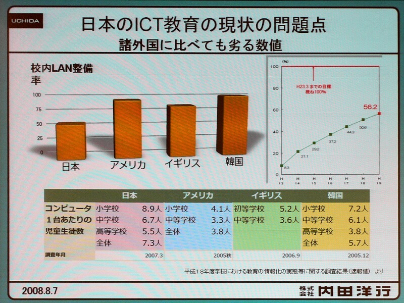 　インテルと内田洋行は7日、PCを利用した反復学習の効果測定を9月から2009年3月まで実施する発表した。この検証では、千葉県柏市内の2校の4年生と5年生の全員にPCを配布し、主に国語と算数の学習で利用する。