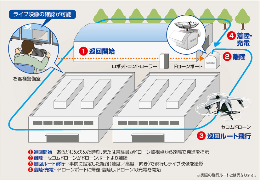 「セコムドローン」による「巡回監視サービス」の利用イメージ（画像はプレスリリースより）