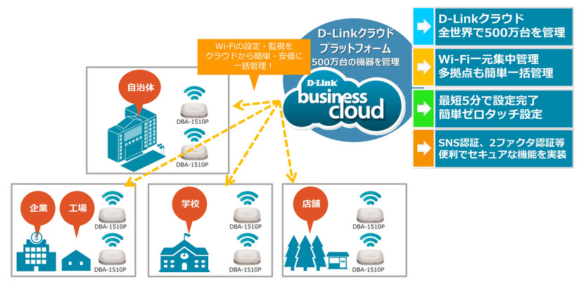 ディーリンクジャパンでは全世界で約500万台のWi-Fi機器やカメラなどをクラウド管理している