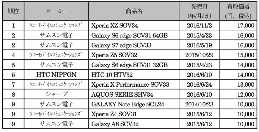 auの中古スマホ、1番高く買い取ってもらえたのは「Xperia XZ 」