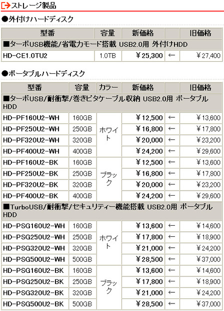 　バッファローは20日、ポータブル/外付け型のHDDや、防水仕様のmicroSDHCカードなど、計33製品の価格改定を実施。最大で約41％の値下げとなっている。