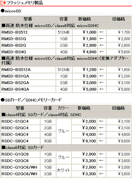 　バッファローは20日、ポータブル/外付け型のHDDや、防水仕様のmicroSDHCカードなど、計33製品の価格改定を実施。最大で約41％の値下げとなっている。