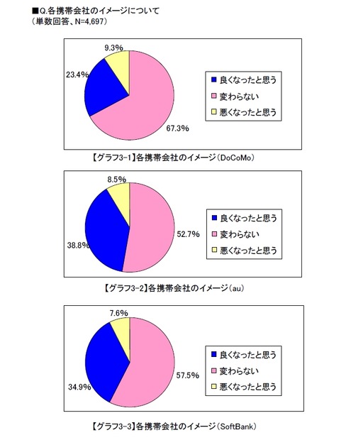 各携帯会社のイメージについて