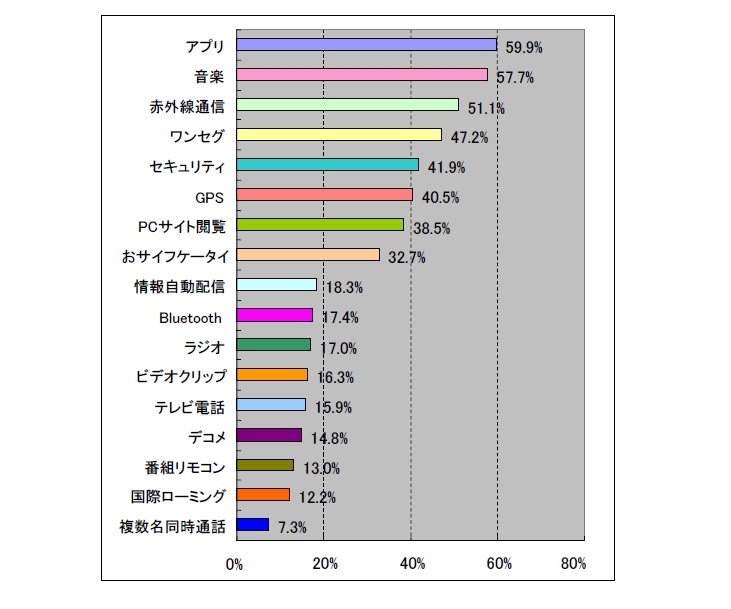 携帯電話を選ぶときに必要な機能（男性）