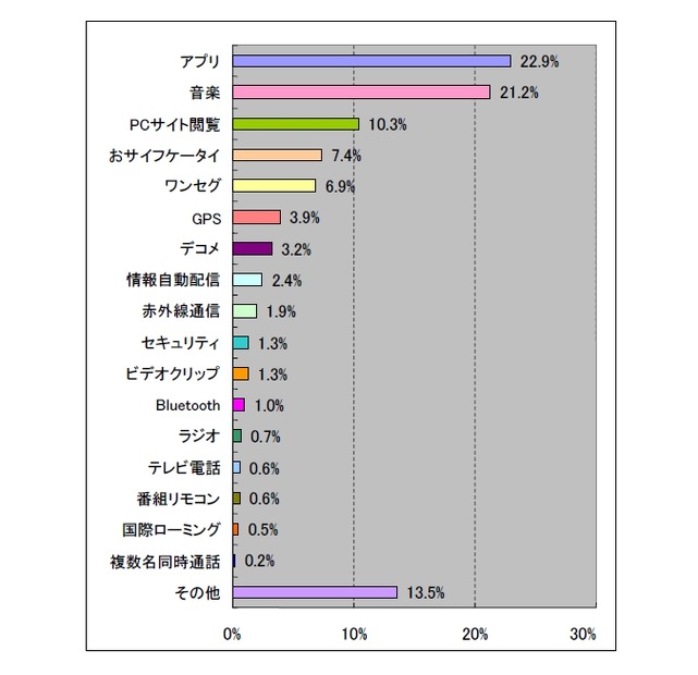 現在最も多く利用している機能（男性）