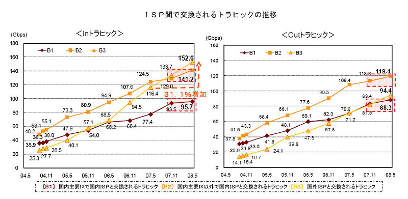 ＩＳＰ間で交換されるトラヒックの集計