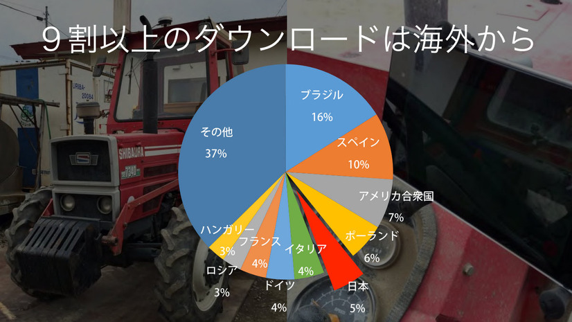 9割は海外からのアクセスとなっている