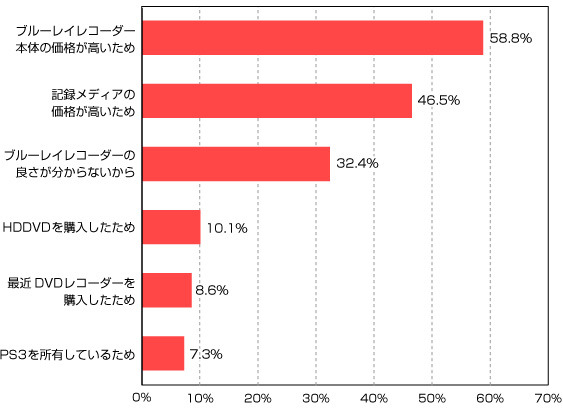 BDレコーダーに購入の意欲がない理由