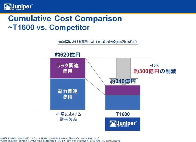 T1600のコスト効果