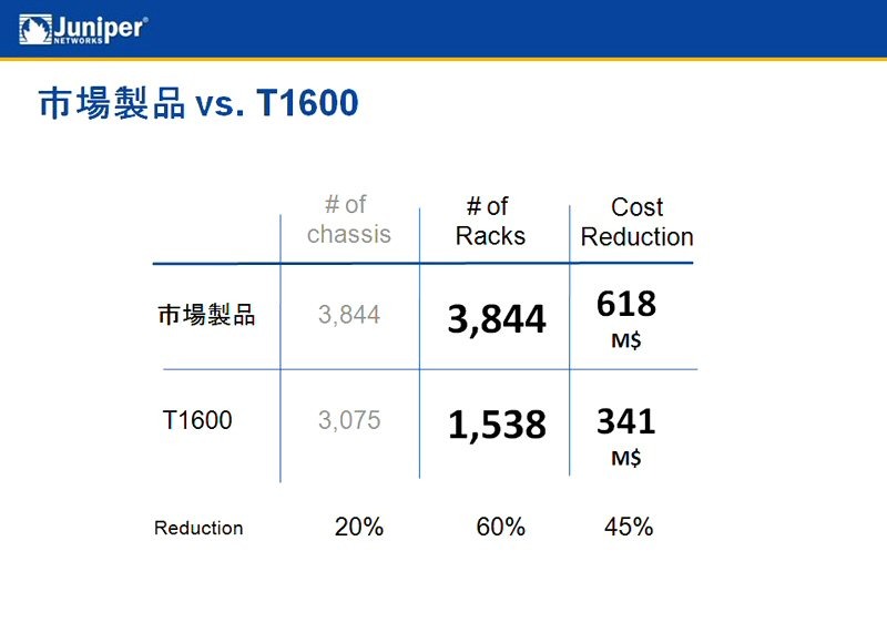 T1600のコスト効果