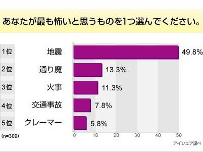 怖いものに関する意識調査