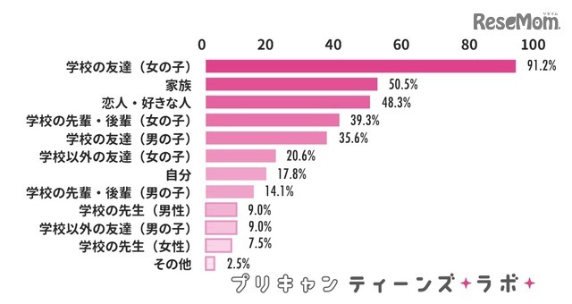 誰に渡す予定か