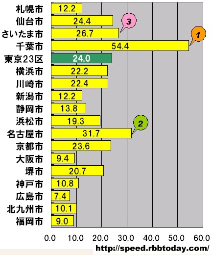 横軸の単位はMbps。政令指定都市17市の平均アップロード速度。参考値として東京23区の平均値も併記した。アップ速度トップは54.4Mbpsの千葉市で、17市で唯一50Mbpsを超える圧倒的なスピードである