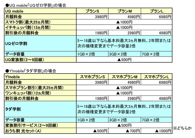 3キャリア＋格安2社を徹底比較！2018年の学割がラストスパートでさらにお得！