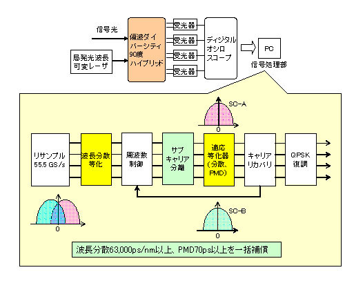 デジタルコヒーレント信号処理技術（受信部）