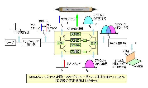 光直交周波数多重変復調技術（送信部）