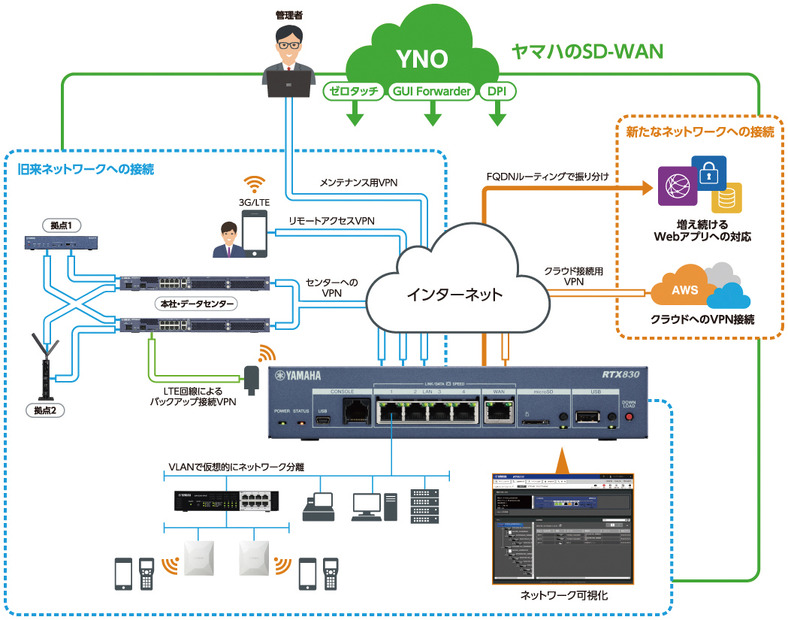 クラウド型のネットワーク統合管理サービス「YNO（Yamaha Network Organizer）」との連携が強化されている