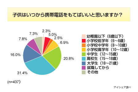 調査結果