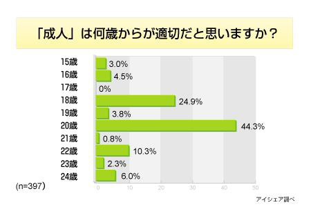 成人年齢に関する意識調査