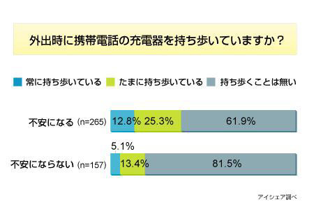 携帯充電器に関する意識調査