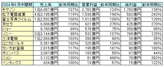 カメラメーカーの2004年9月中間期連結決算