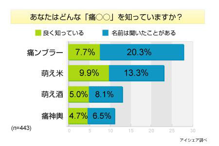 萌えグッズに関する意識調査