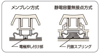 静電容量無接点方式のイメージ