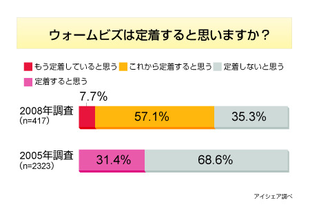 ウォームビズ意識調査