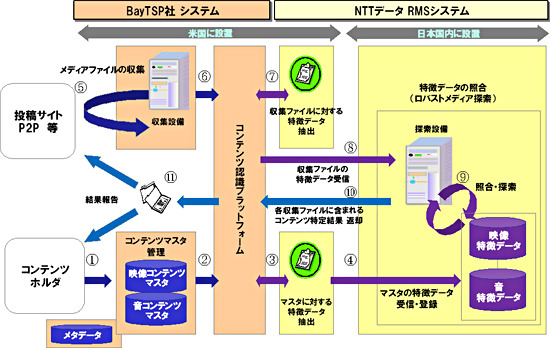 コンテンツ特定サービスのシステム概念図