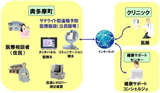 遠隔予防医療相談システム概要