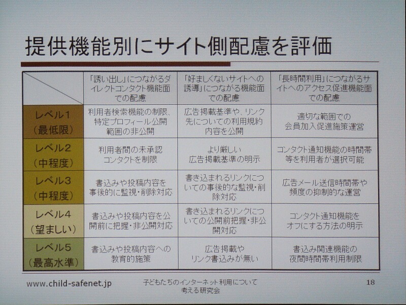 双方向型サイトを子どもが利用する場合における、機能別の評価ポイント