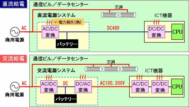 直流給電と交流給電の比較